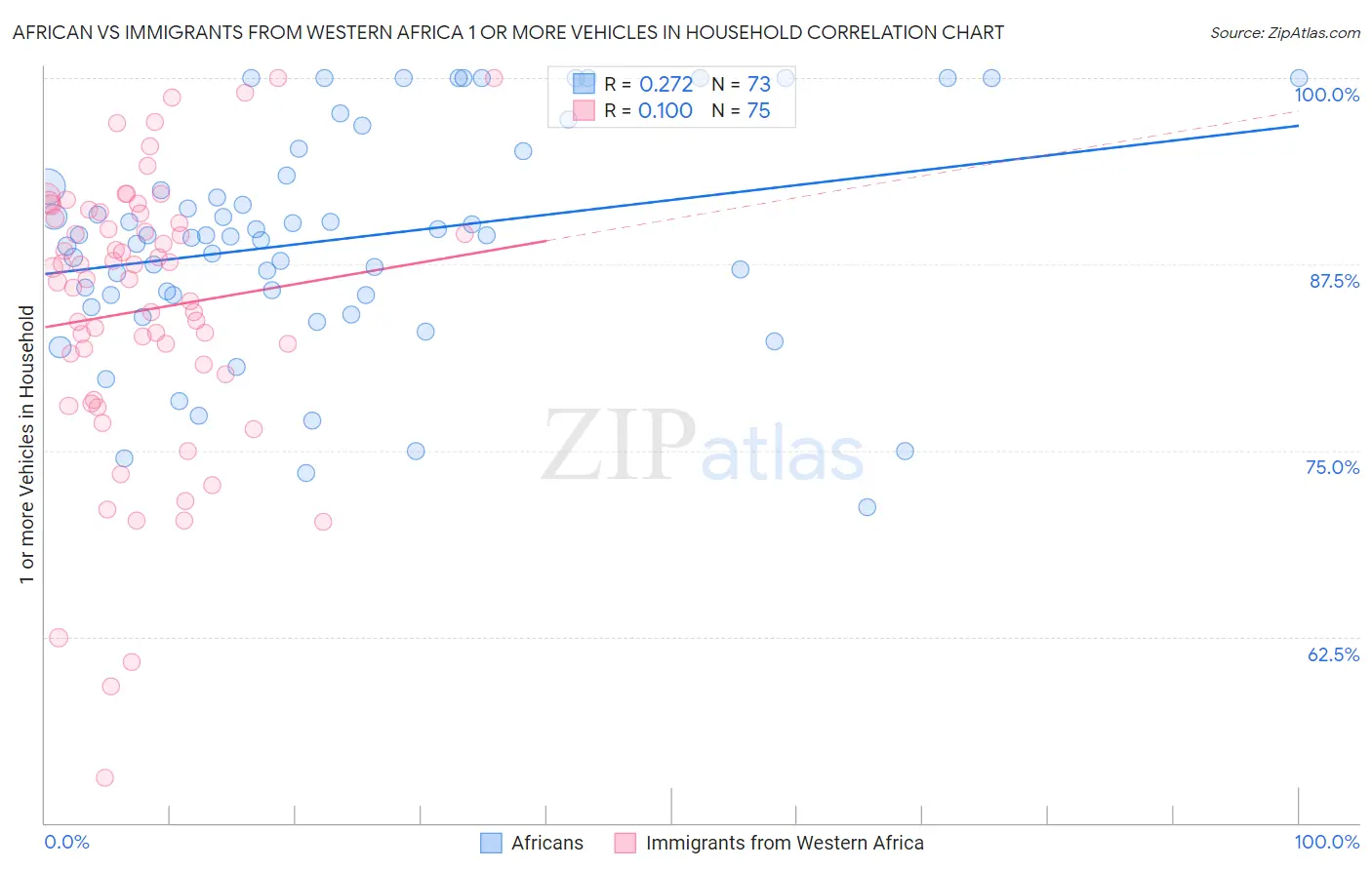 African vs Immigrants from Western Africa 1 or more Vehicles in Household