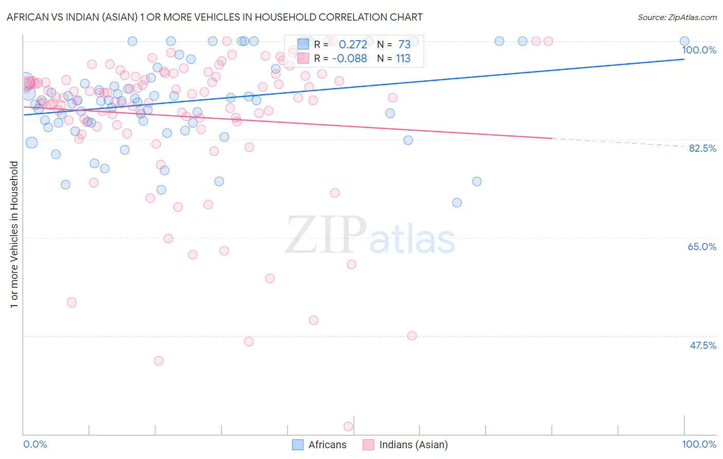 African vs Indian (Asian) 1 or more Vehicles in Household