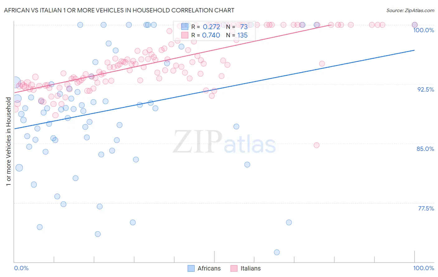 African vs Italian 1 or more Vehicles in Household