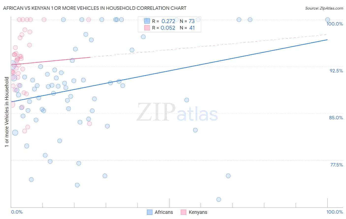 African vs Kenyan 1 or more Vehicles in Household