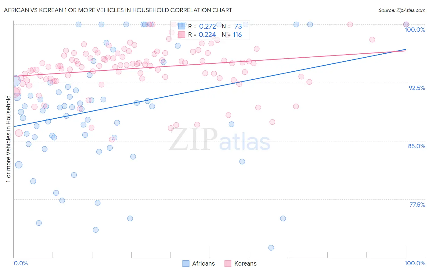 African vs Korean 1 or more Vehicles in Household