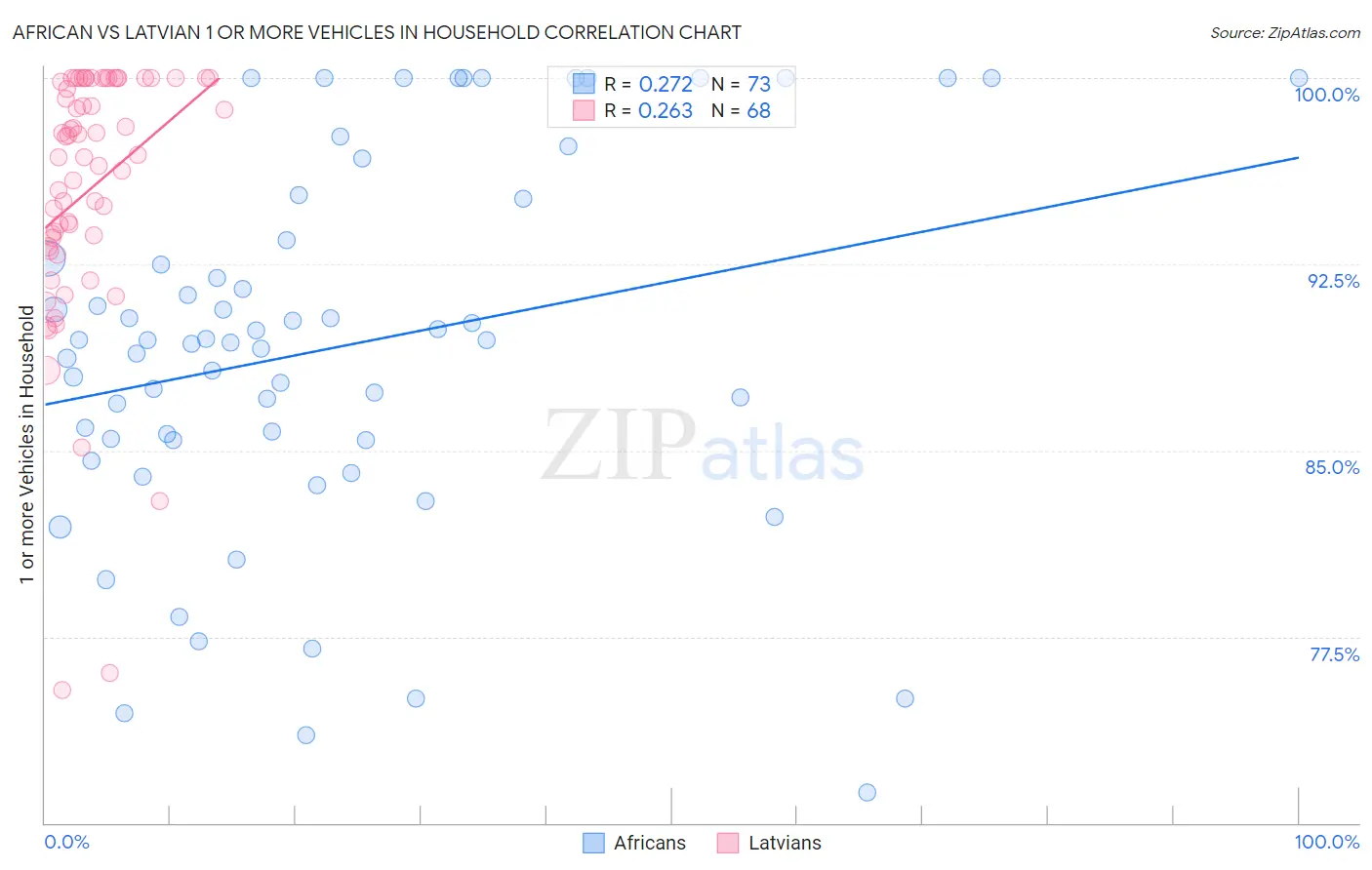 African vs Latvian 1 or more Vehicles in Household