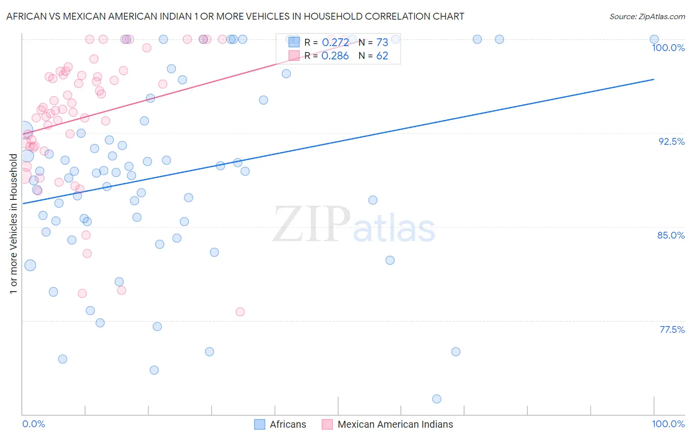 African vs Mexican American Indian 1 or more Vehicles in Household