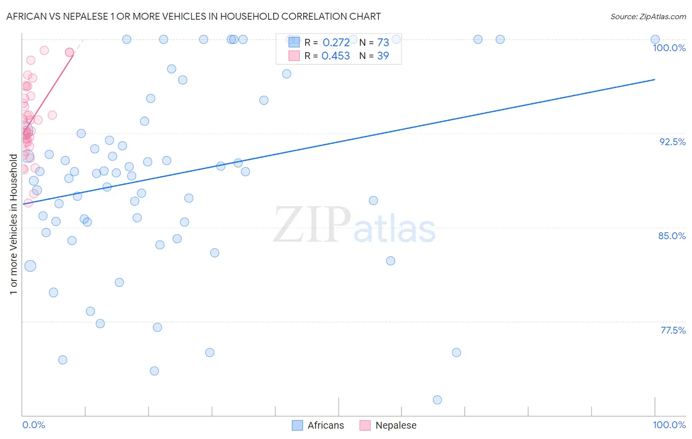 African vs Nepalese 1 or more Vehicles in Household
