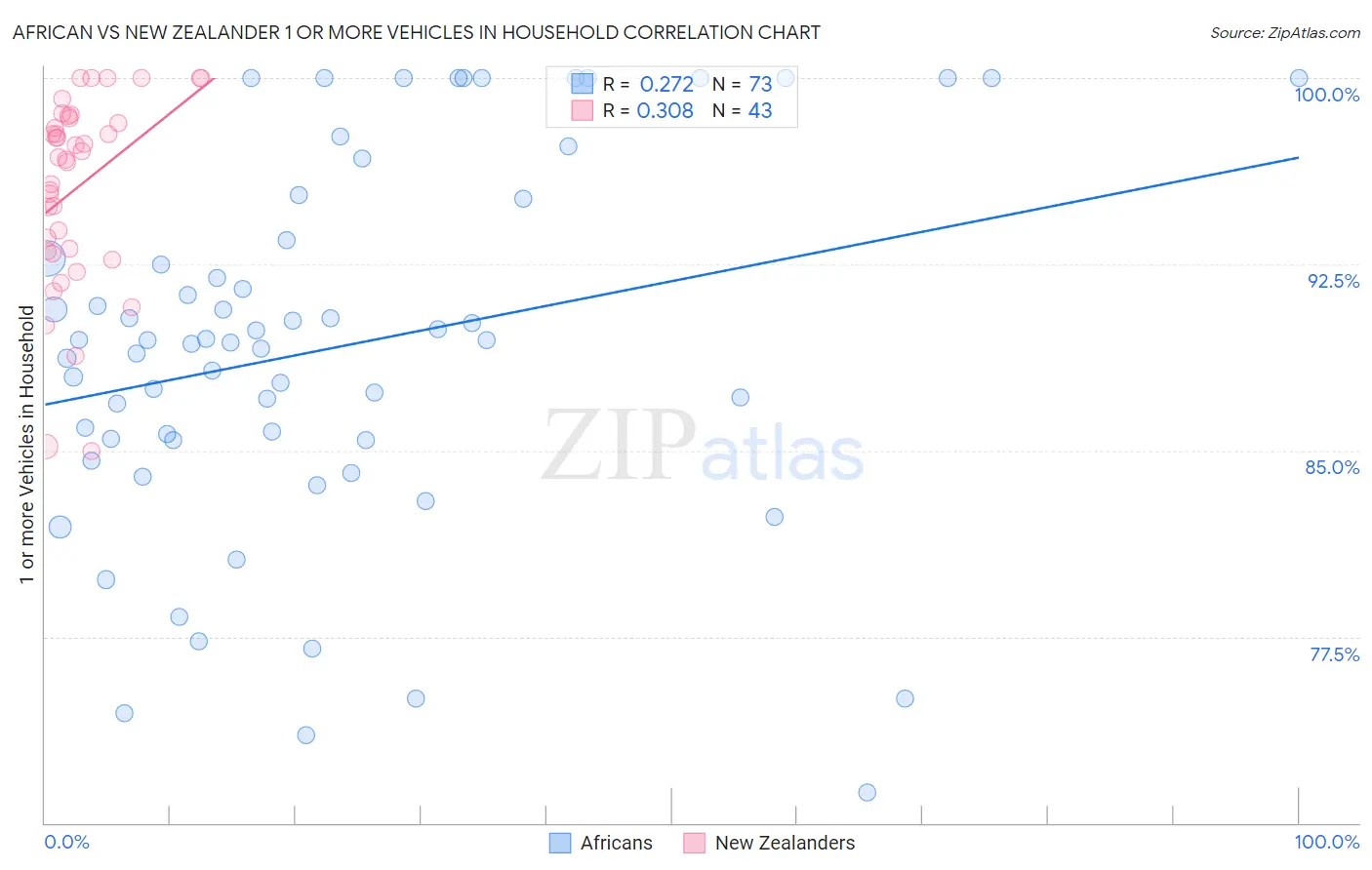 African vs New Zealander 1 or more Vehicles in Household