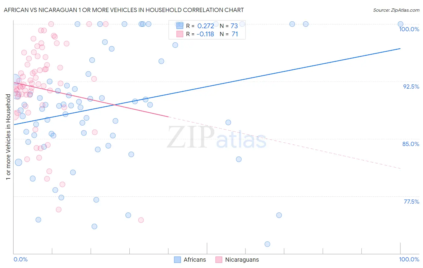 African vs Nicaraguan 1 or more Vehicles in Household