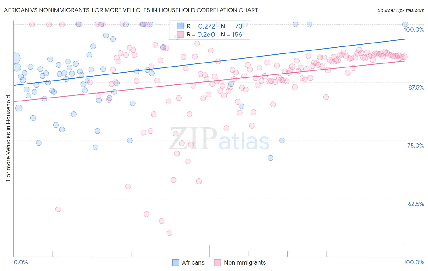 African vs Nonimmigrants 1 or more Vehicles in Household