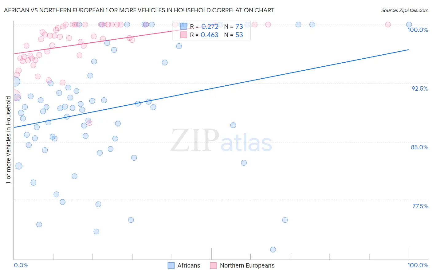 African vs Northern European 1 or more Vehicles in Household