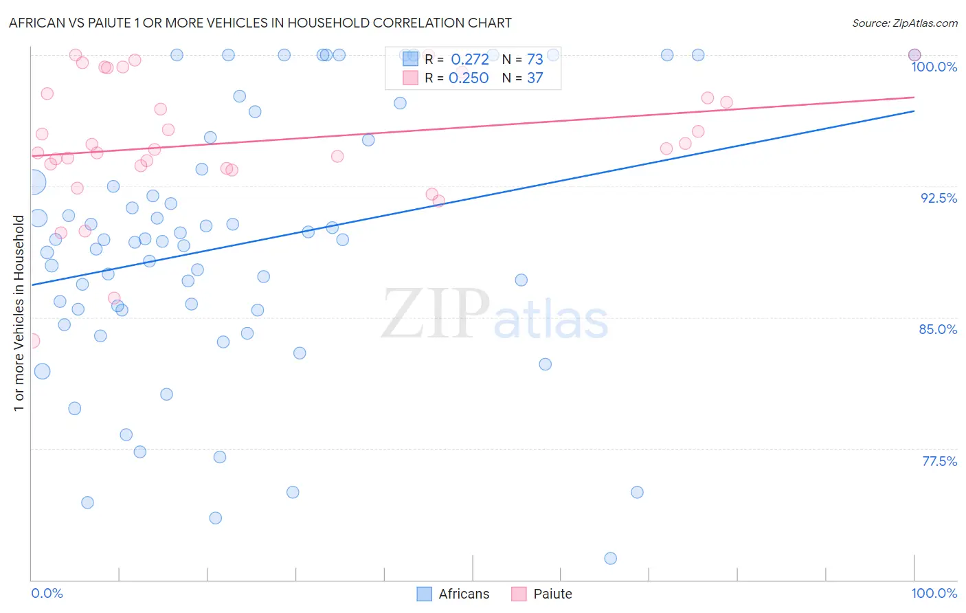African vs Paiute 1 or more Vehicles in Household