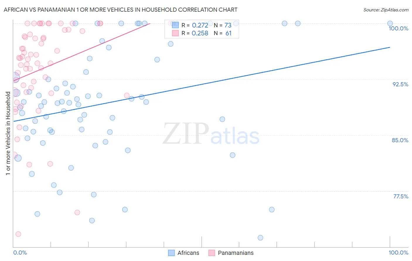 African vs Panamanian 1 or more Vehicles in Household