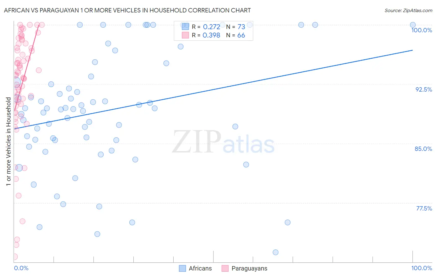 African vs Paraguayan 1 or more Vehicles in Household