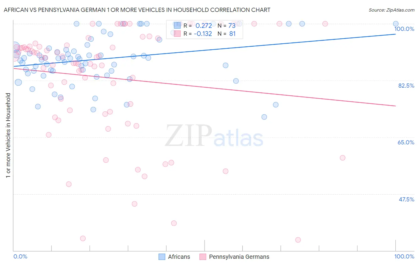 African vs Pennsylvania German 1 or more Vehicles in Household