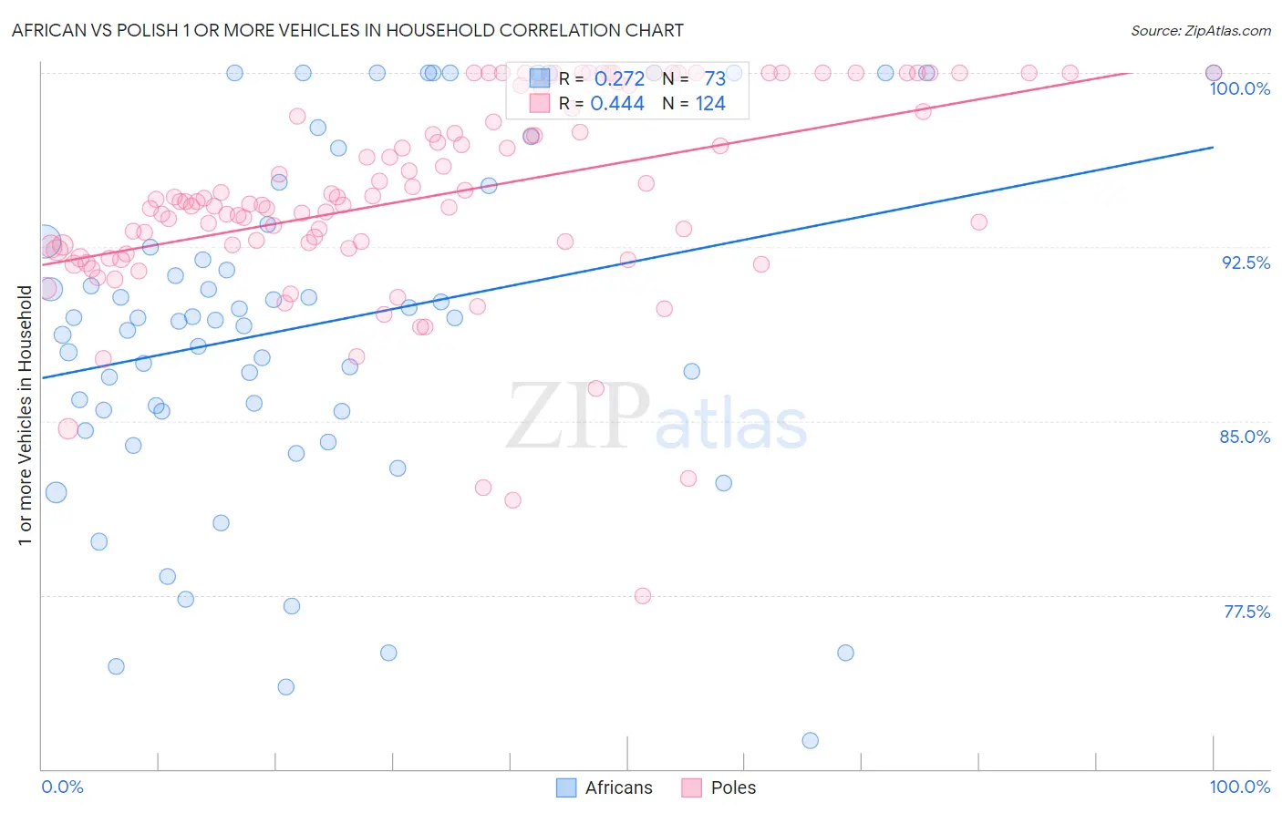 African vs Polish 1 or more Vehicles in Household