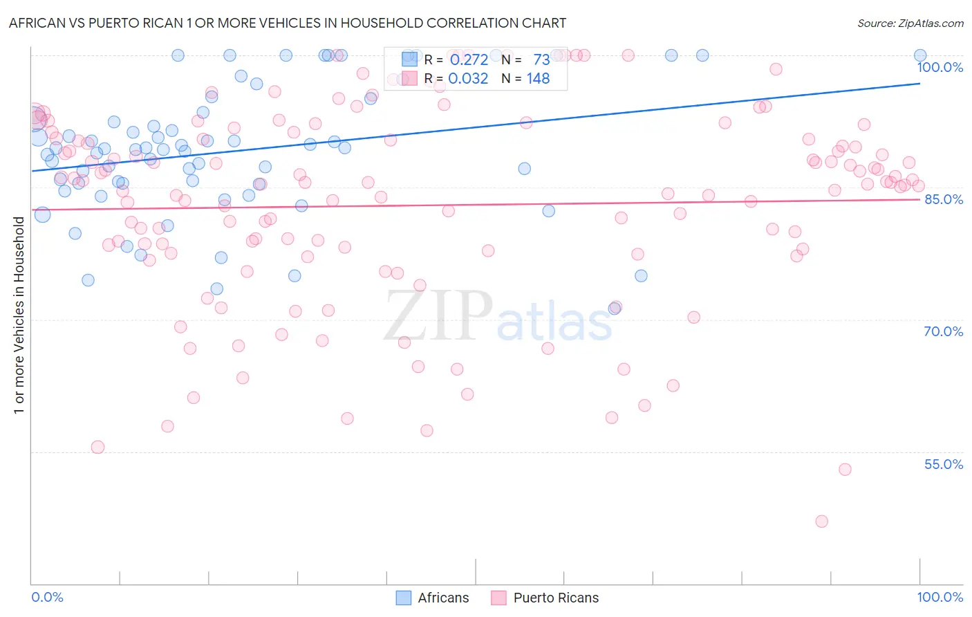 African vs Puerto Rican 1 or more Vehicles in Household