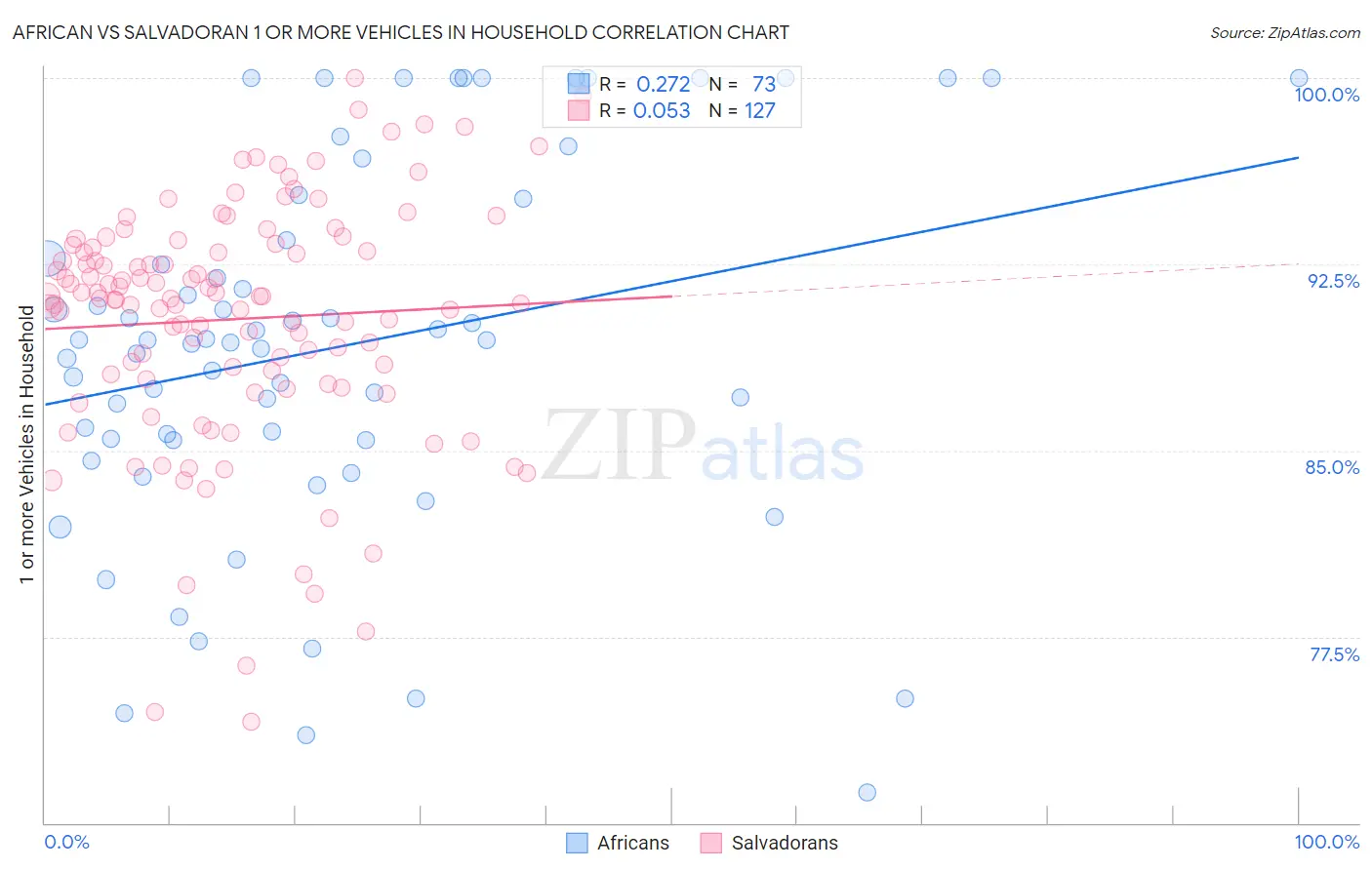 African vs Salvadoran 1 or more Vehicles in Household
