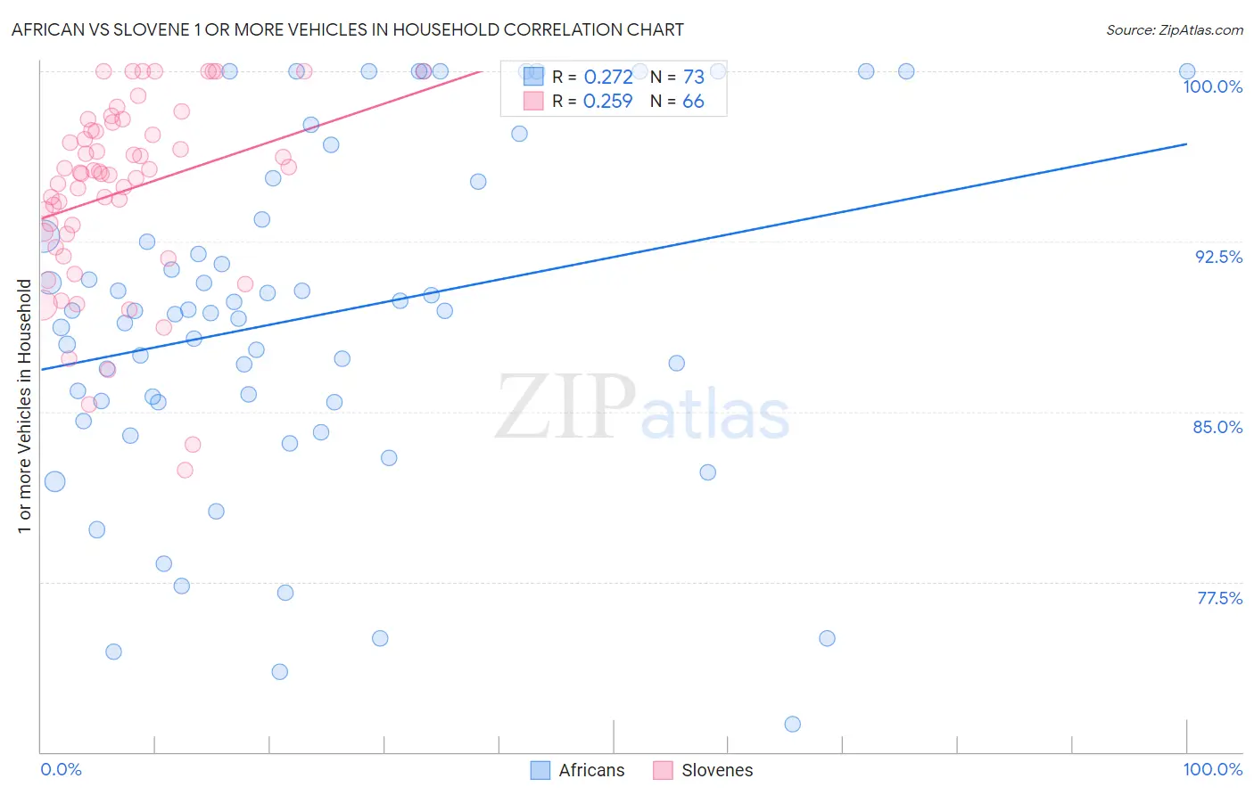 African vs Slovene 1 or more Vehicles in Household
