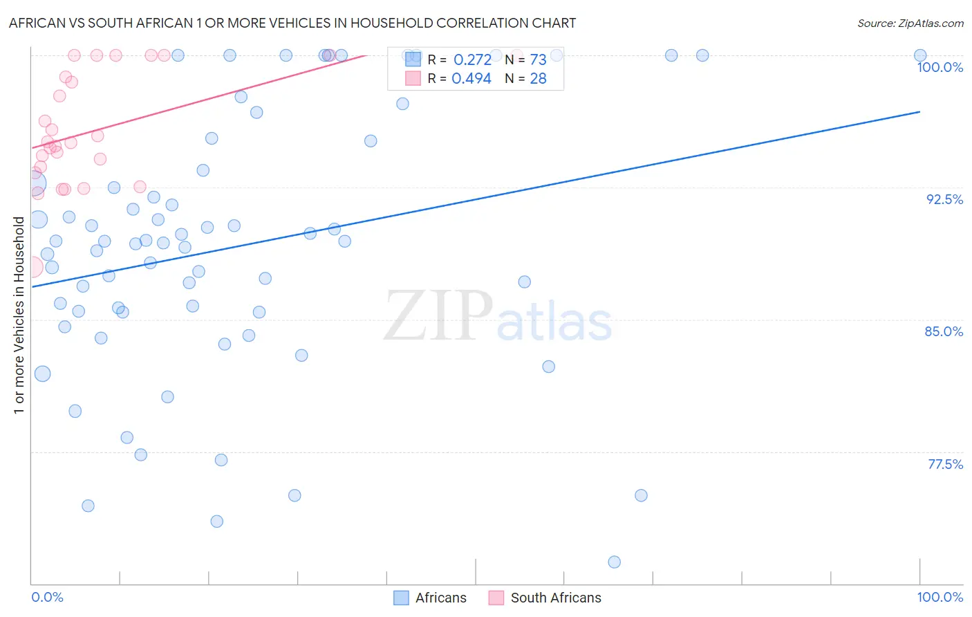 African vs South African 1 or more Vehicles in Household