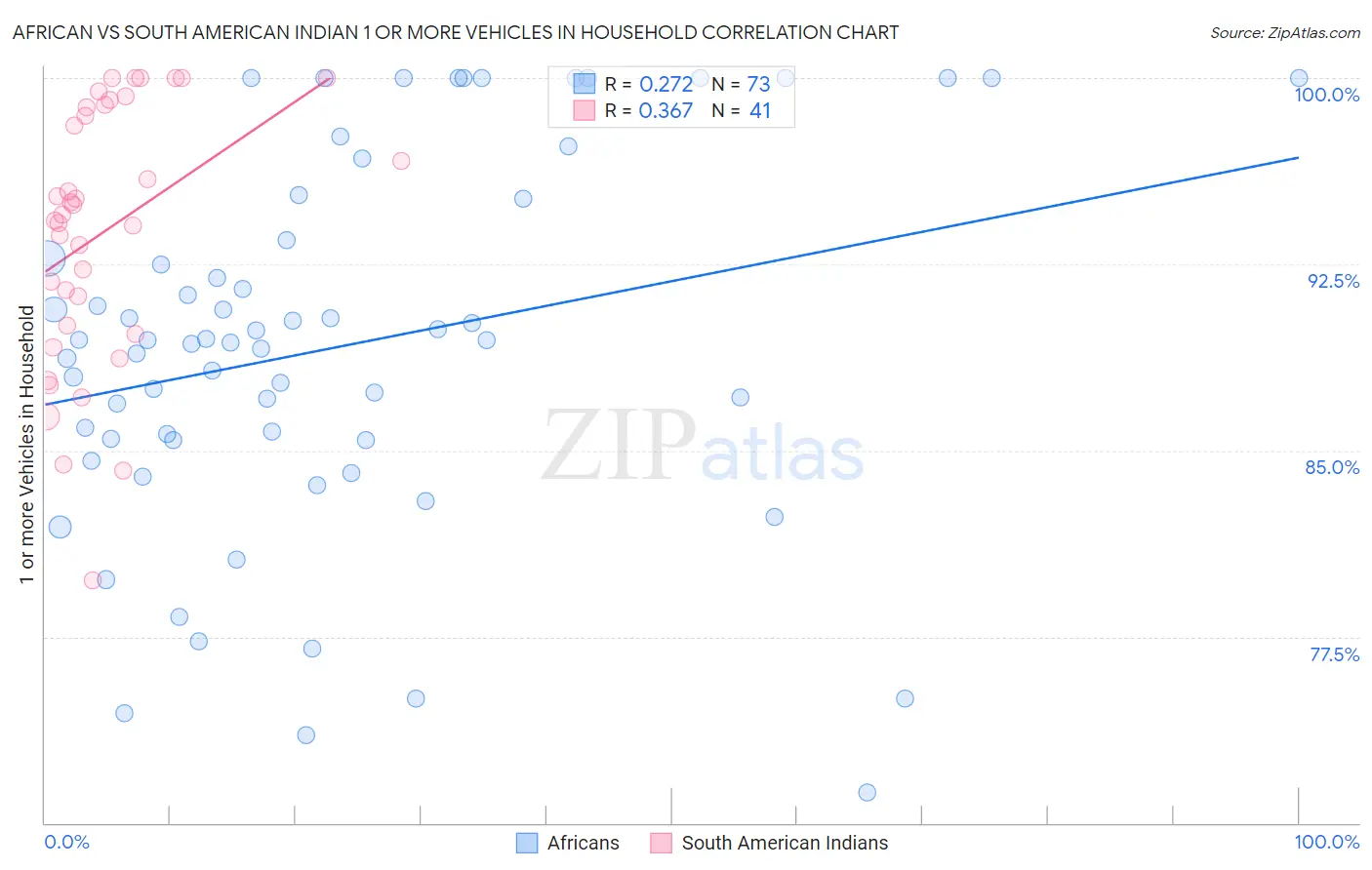 African vs South American Indian 1 or more Vehicles in Household