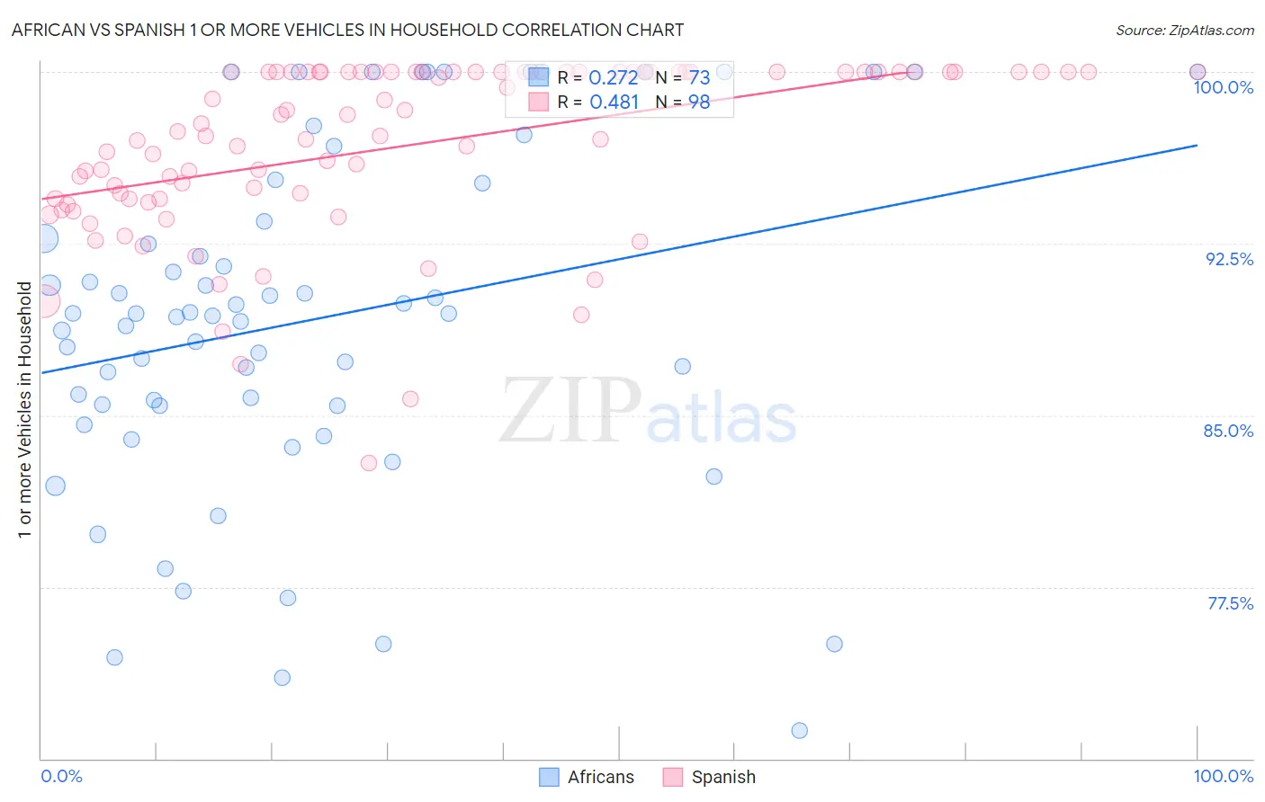 African vs Spanish 1 or more Vehicles in Household