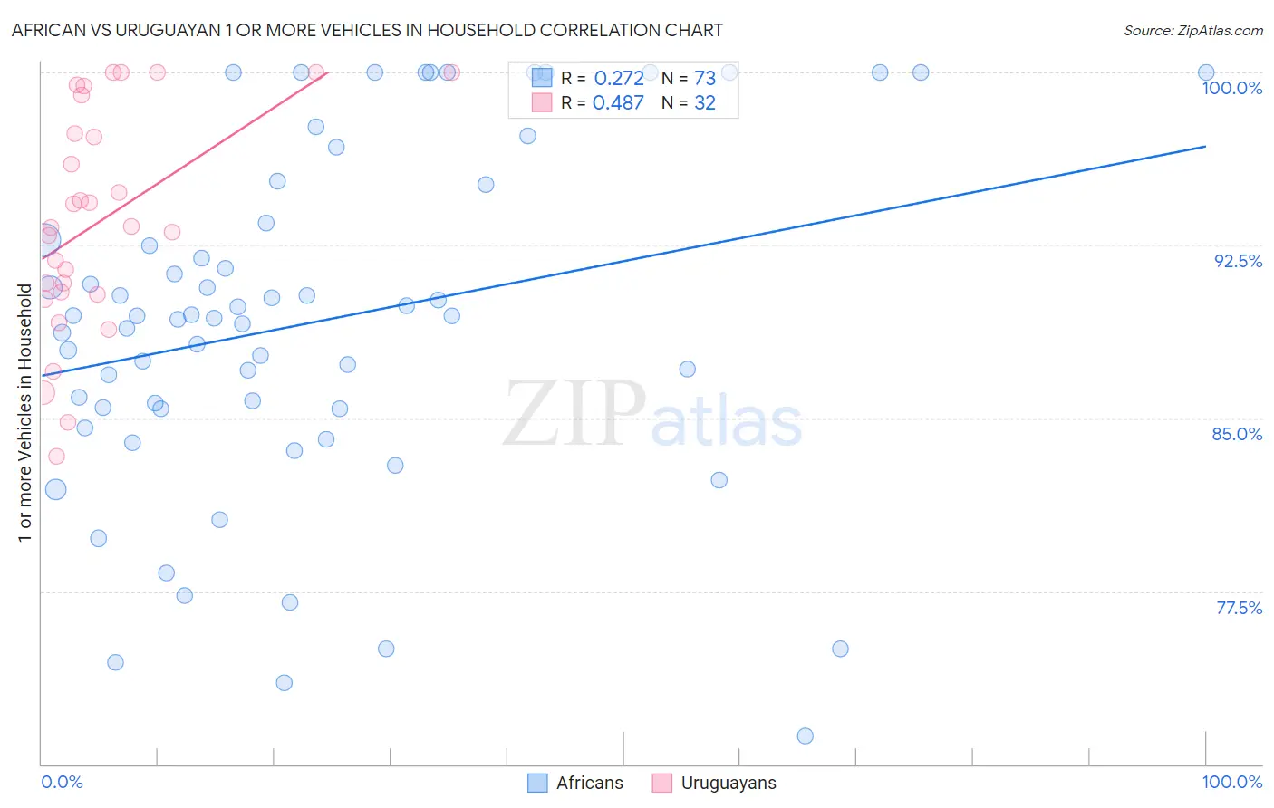 African vs Uruguayan 1 or more Vehicles in Household