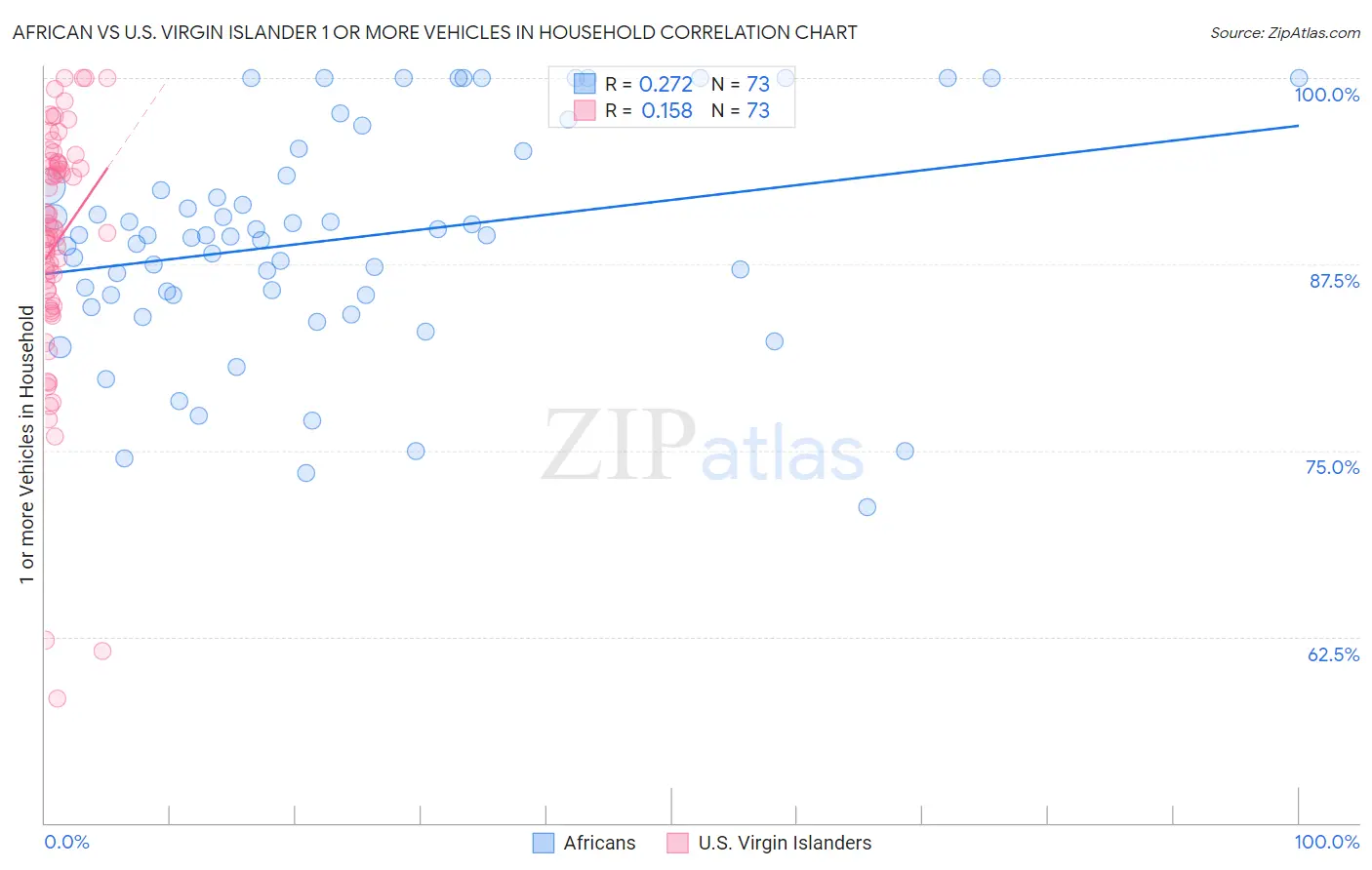 African vs U.S. Virgin Islander 1 or more Vehicles in Household