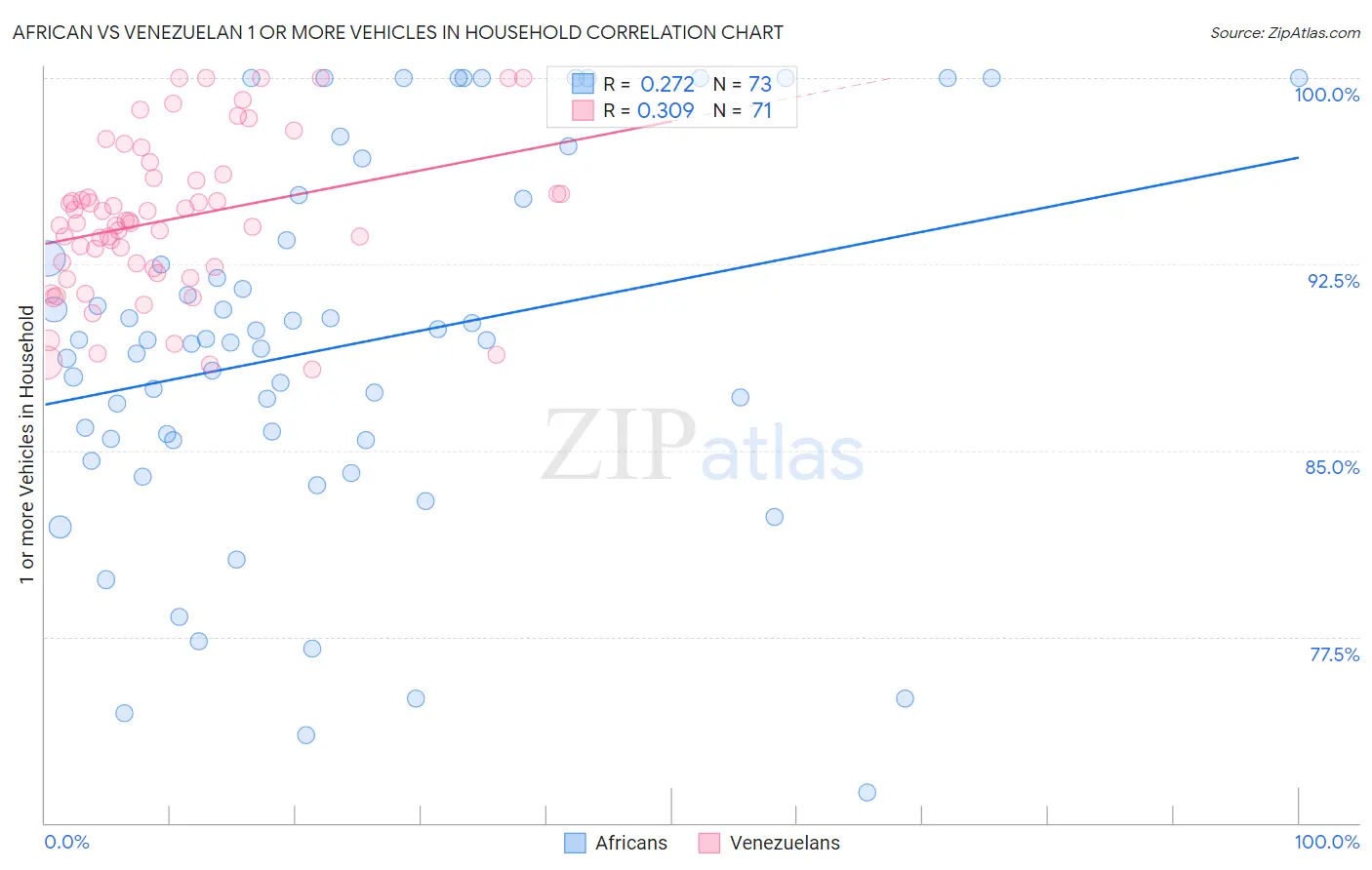 African vs Venezuelan 1 or more Vehicles in Household