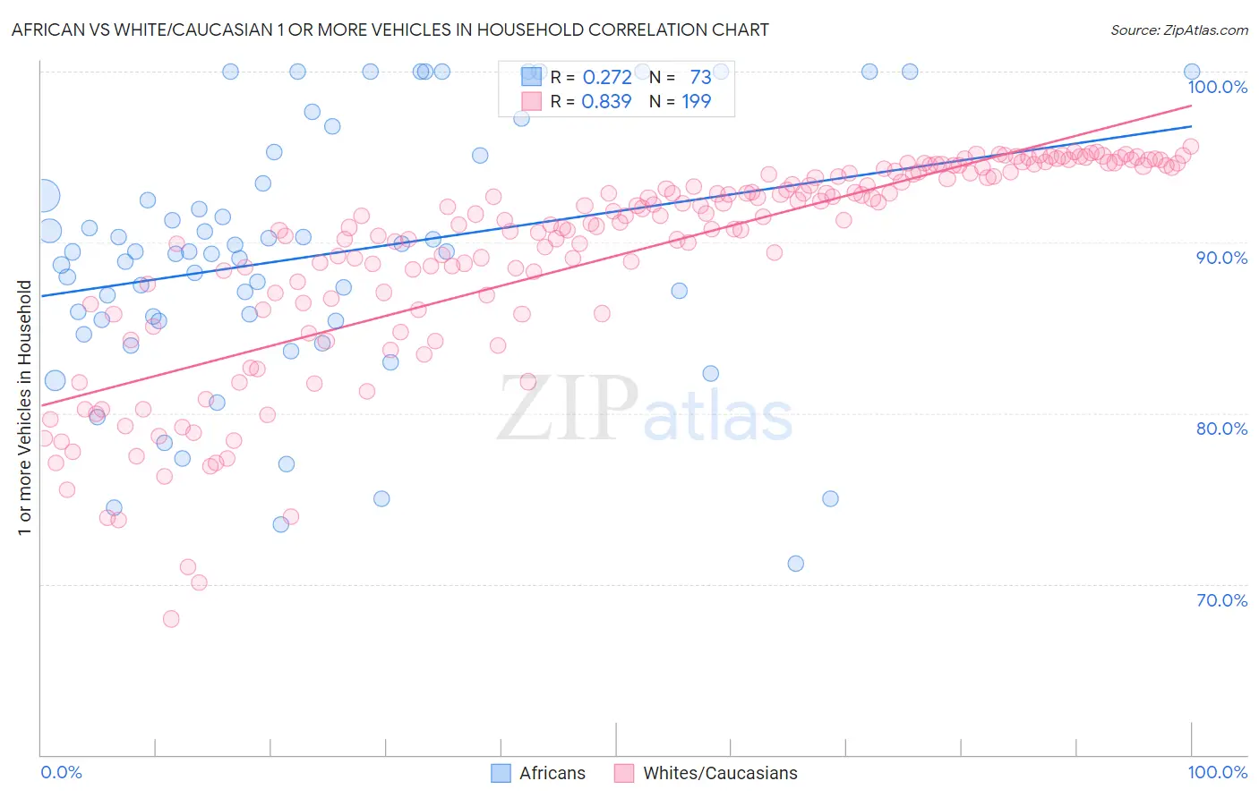 African vs White/Caucasian 1 or more Vehicles in Household