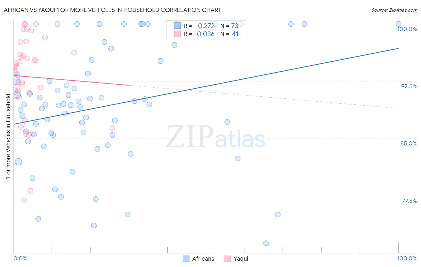 African vs Yaqui 1 or more Vehicles in Household