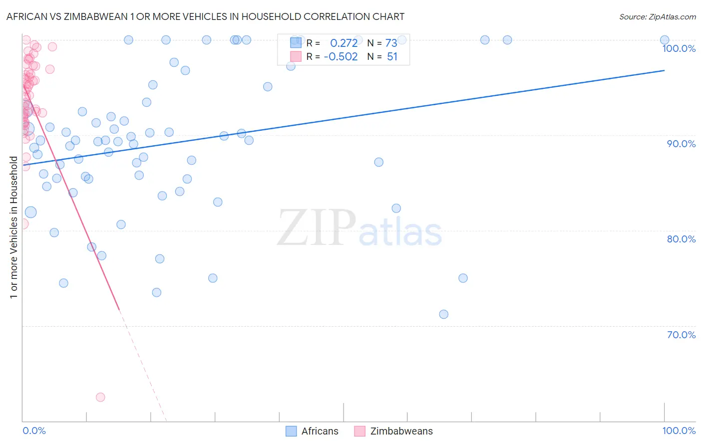 African vs Zimbabwean 1 or more Vehicles in Household