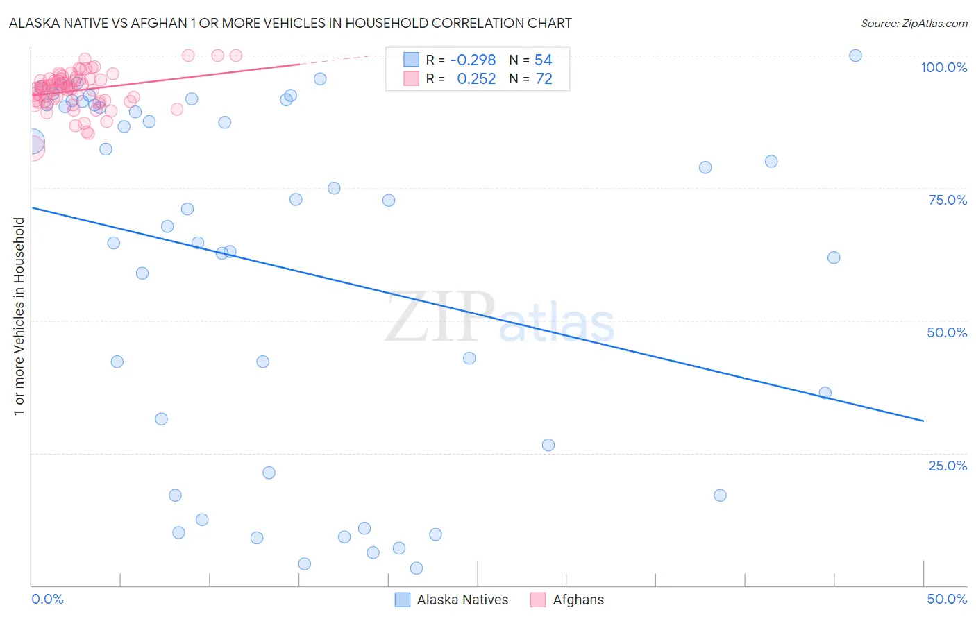 Alaska Native vs Afghan 1 or more Vehicles in Household