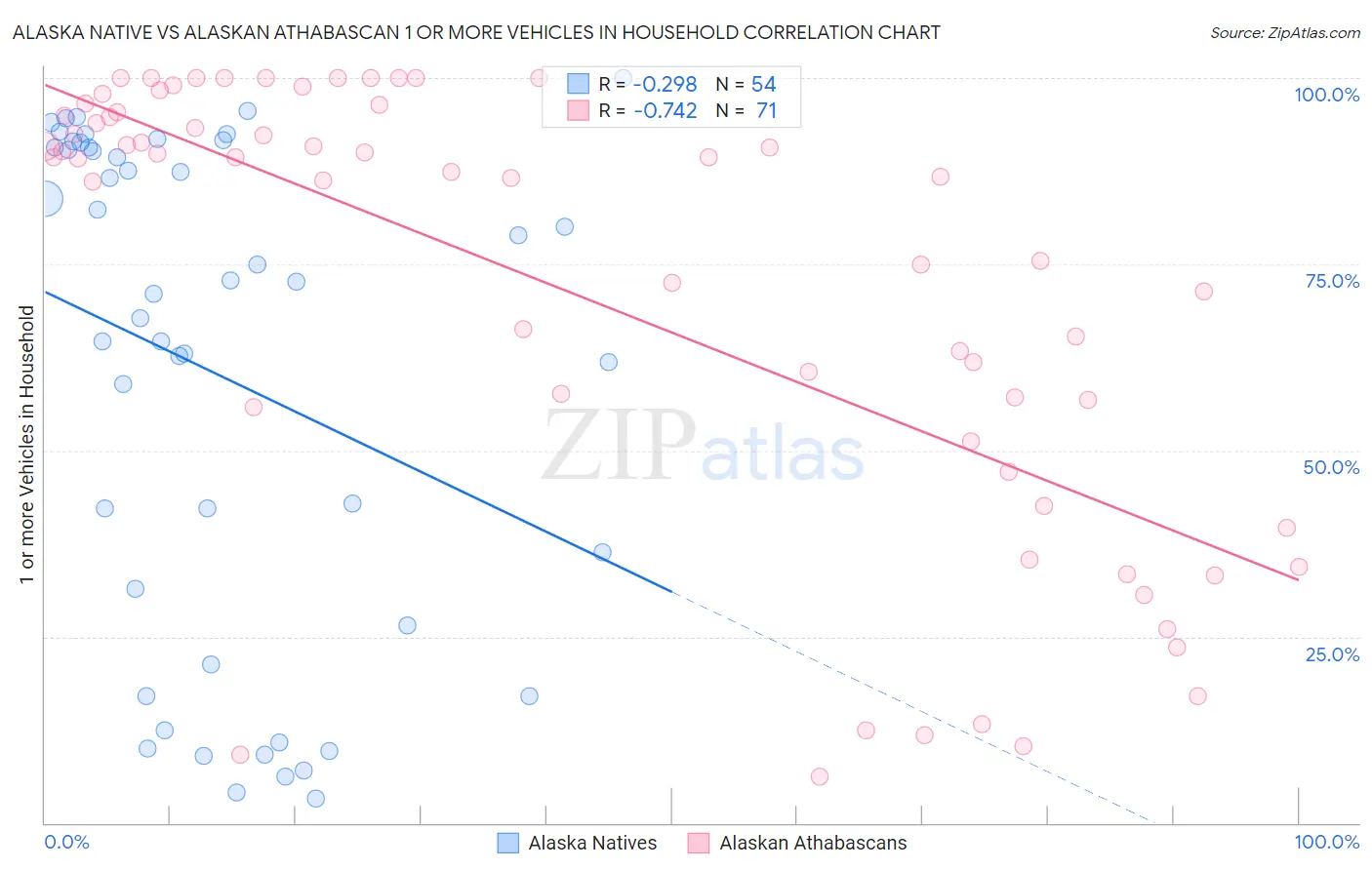 Alaska Native vs Alaskan Athabascan 1 or more Vehicles in Household