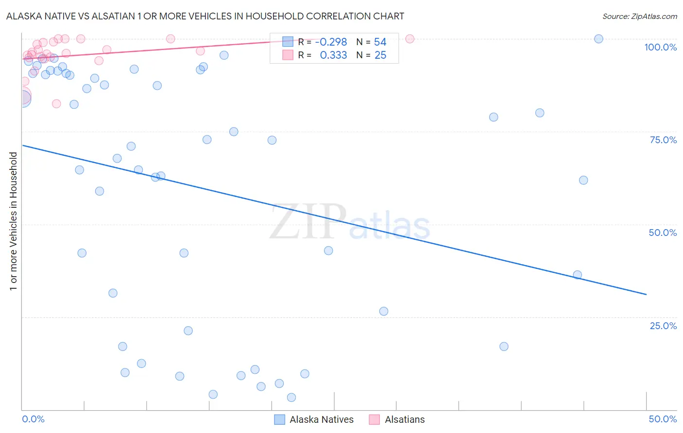Alaska Native vs Alsatian 1 or more Vehicles in Household