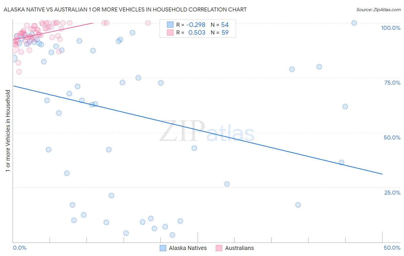 Alaska Native vs Australian 1 or more Vehicles in Household