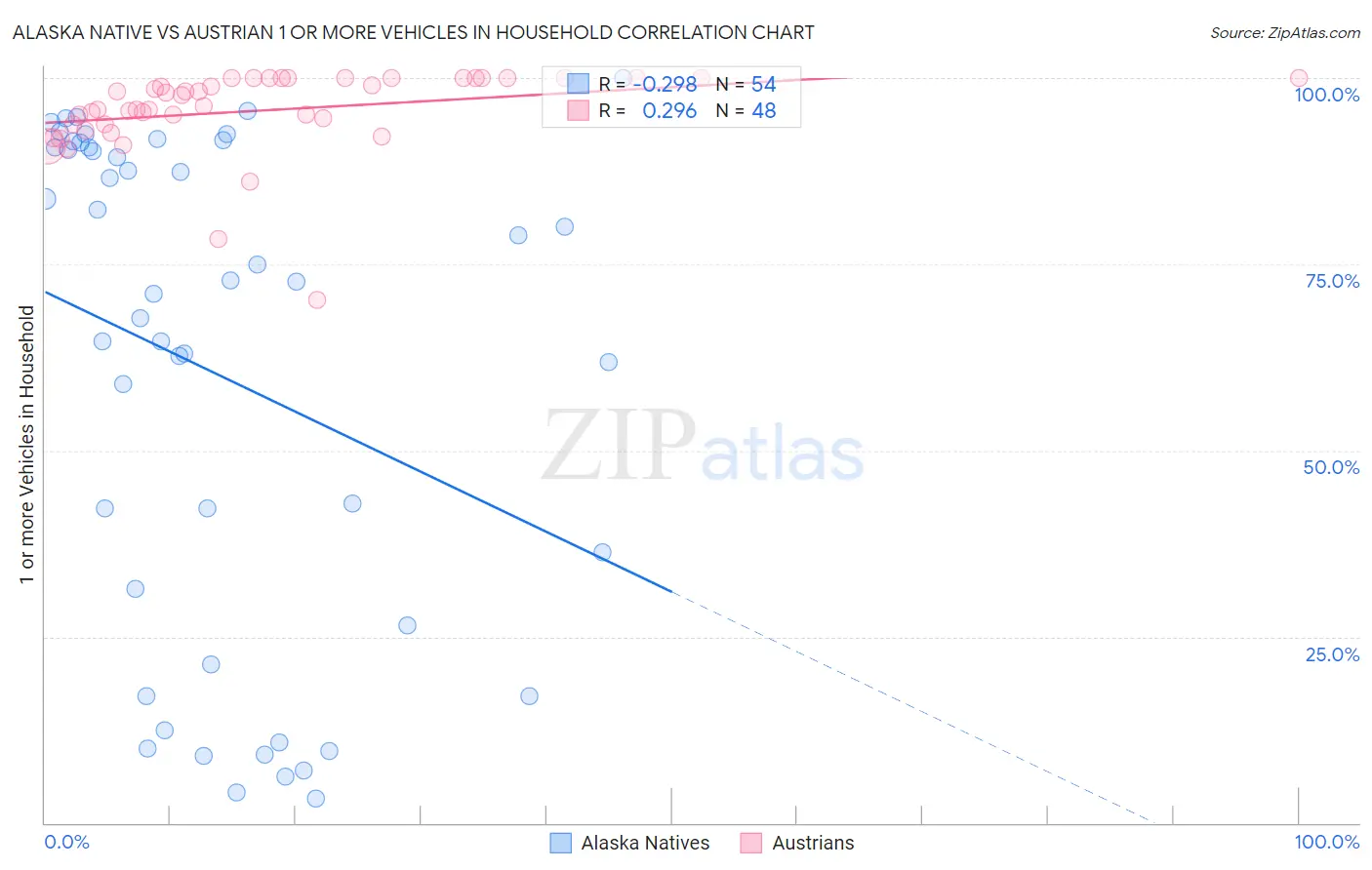 Alaska Native vs Austrian 1 or more Vehicles in Household