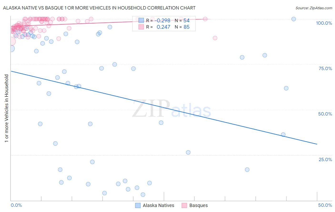 Alaska Native vs Basque 1 or more Vehicles in Household