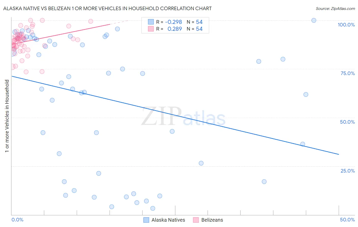 Alaska Native vs Belizean 1 or more Vehicles in Household