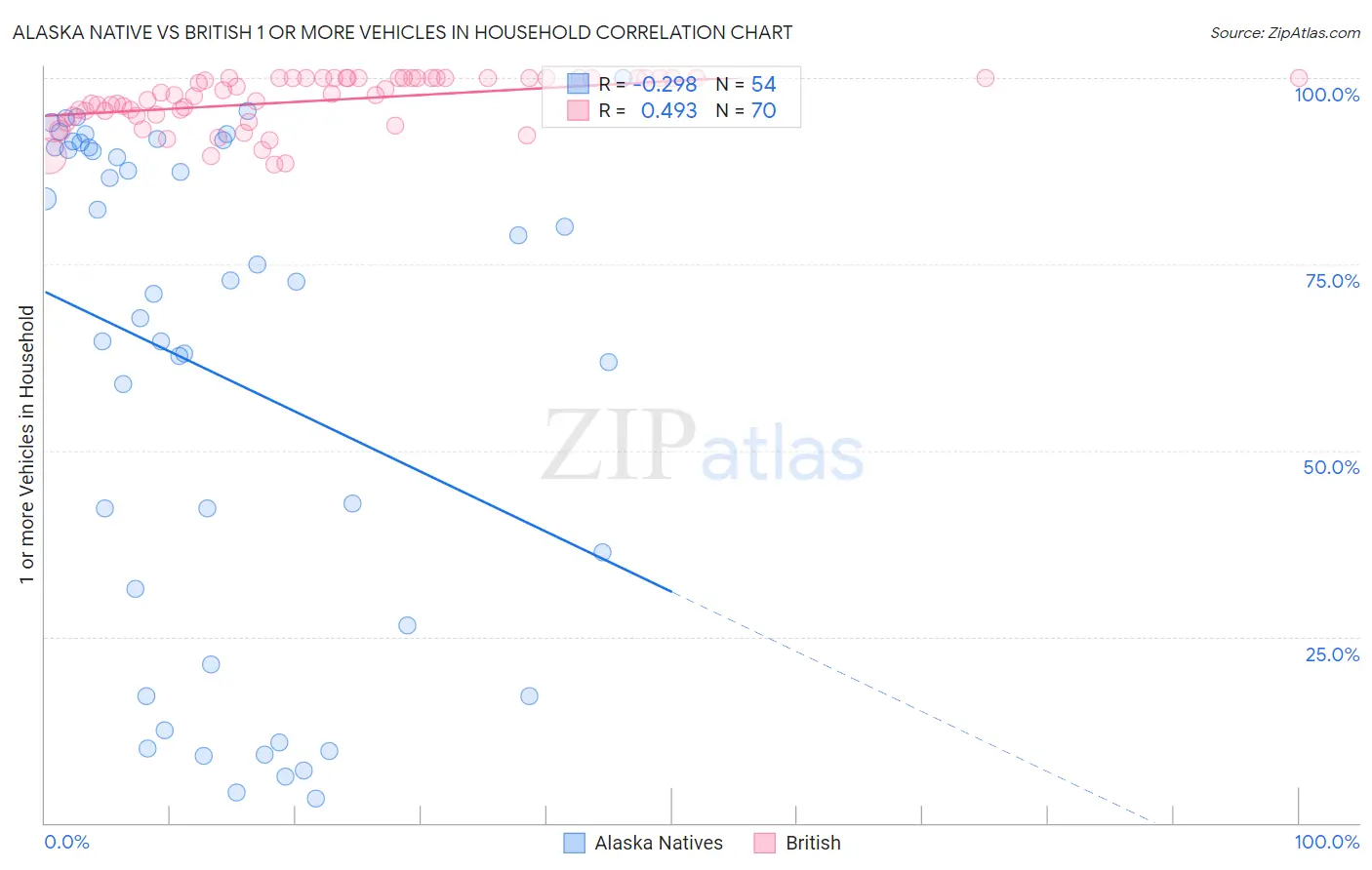 Alaska Native vs British 1 or more Vehicles in Household