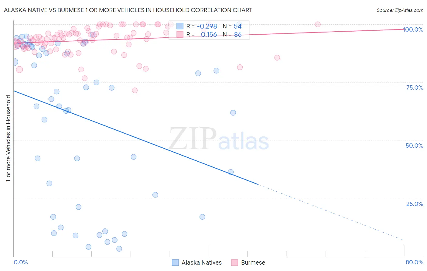 Alaska Native vs Burmese 1 or more Vehicles in Household