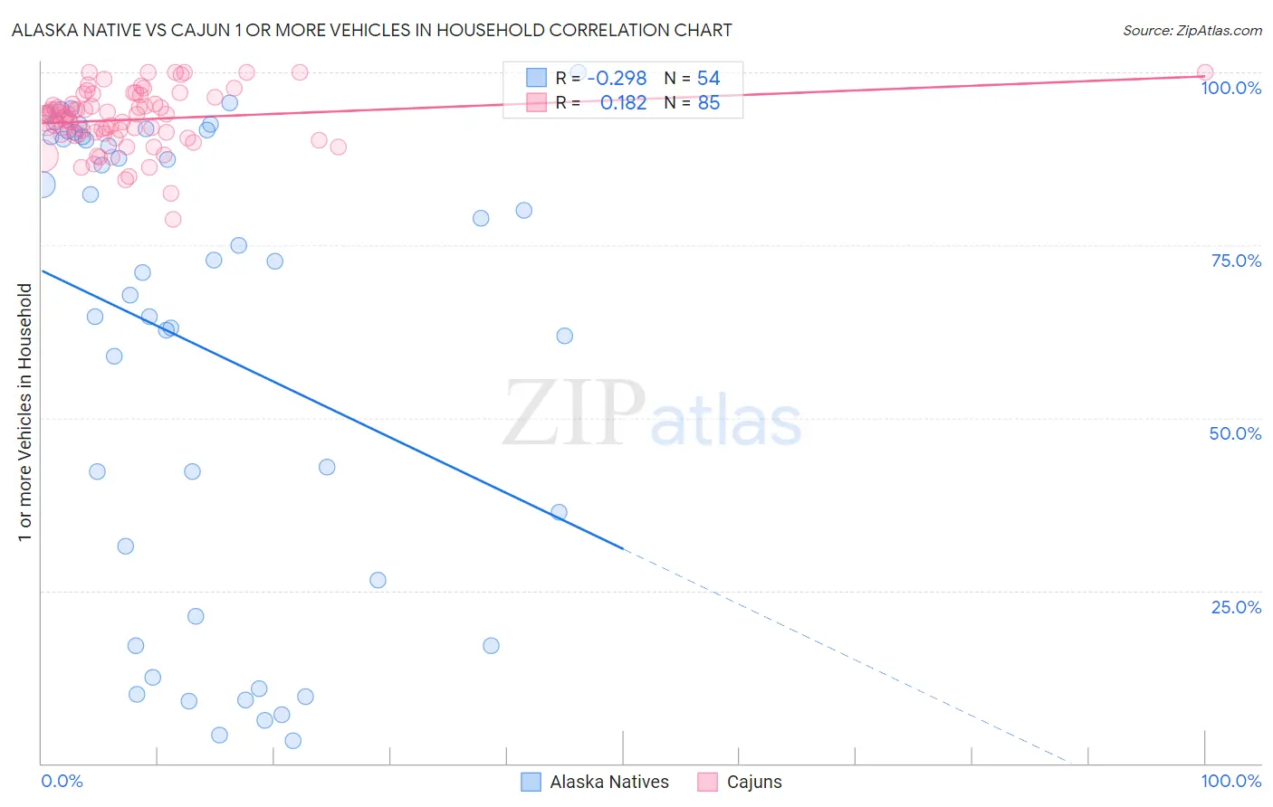 Alaska Native vs Cajun 1 or more Vehicles in Household
