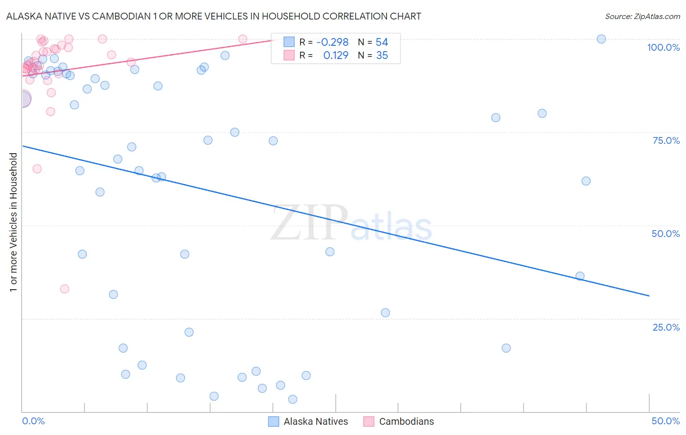 Alaska Native vs Cambodian 1 or more Vehicles in Household
