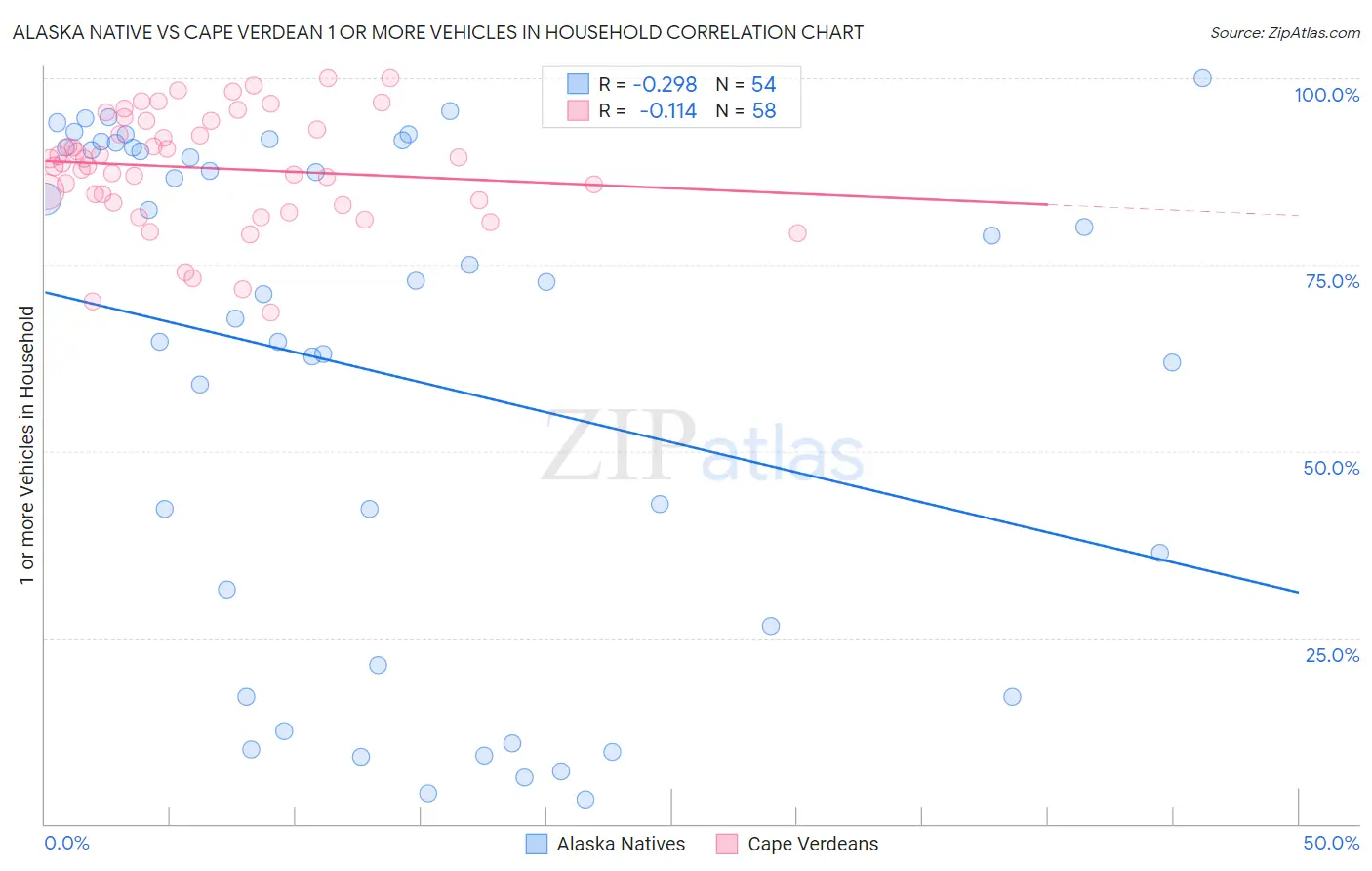 Alaska Native vs Cape Verdean 1 or more Vehicles in Household
