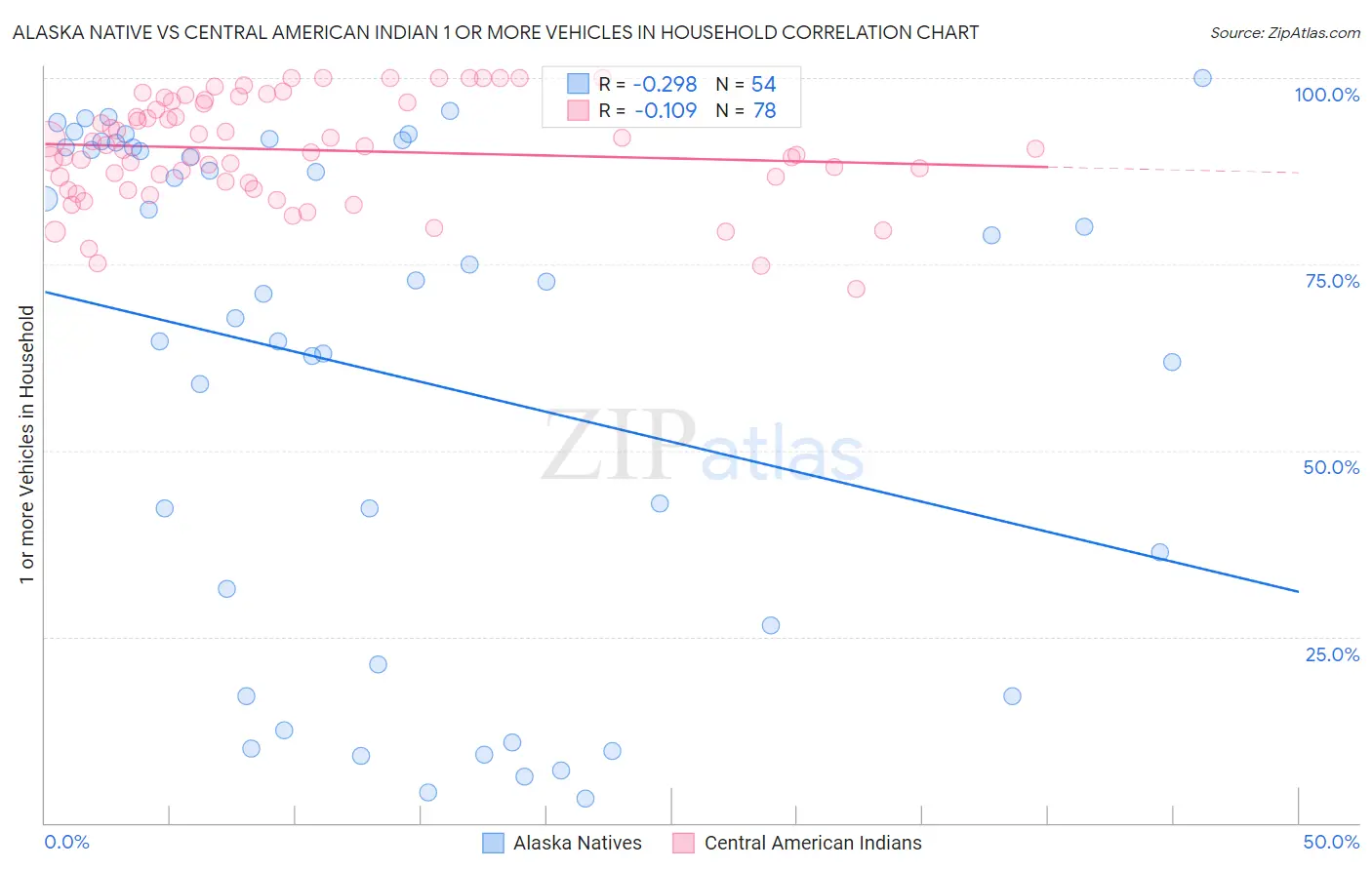 Alaska Native vs Central American Indian 1 or more Vehicles in Household