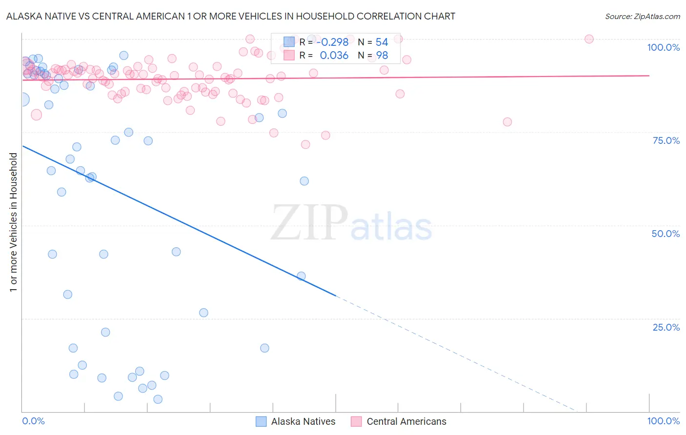 Alaska Native vs Central American 1 or more Vehicles in Household