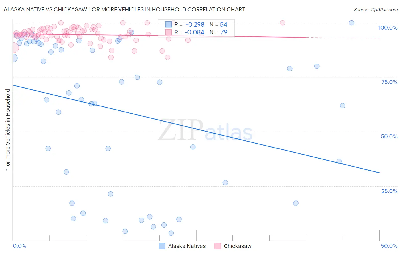 Alaska Native vs Chickasaw 1 or more Vehicles in Household