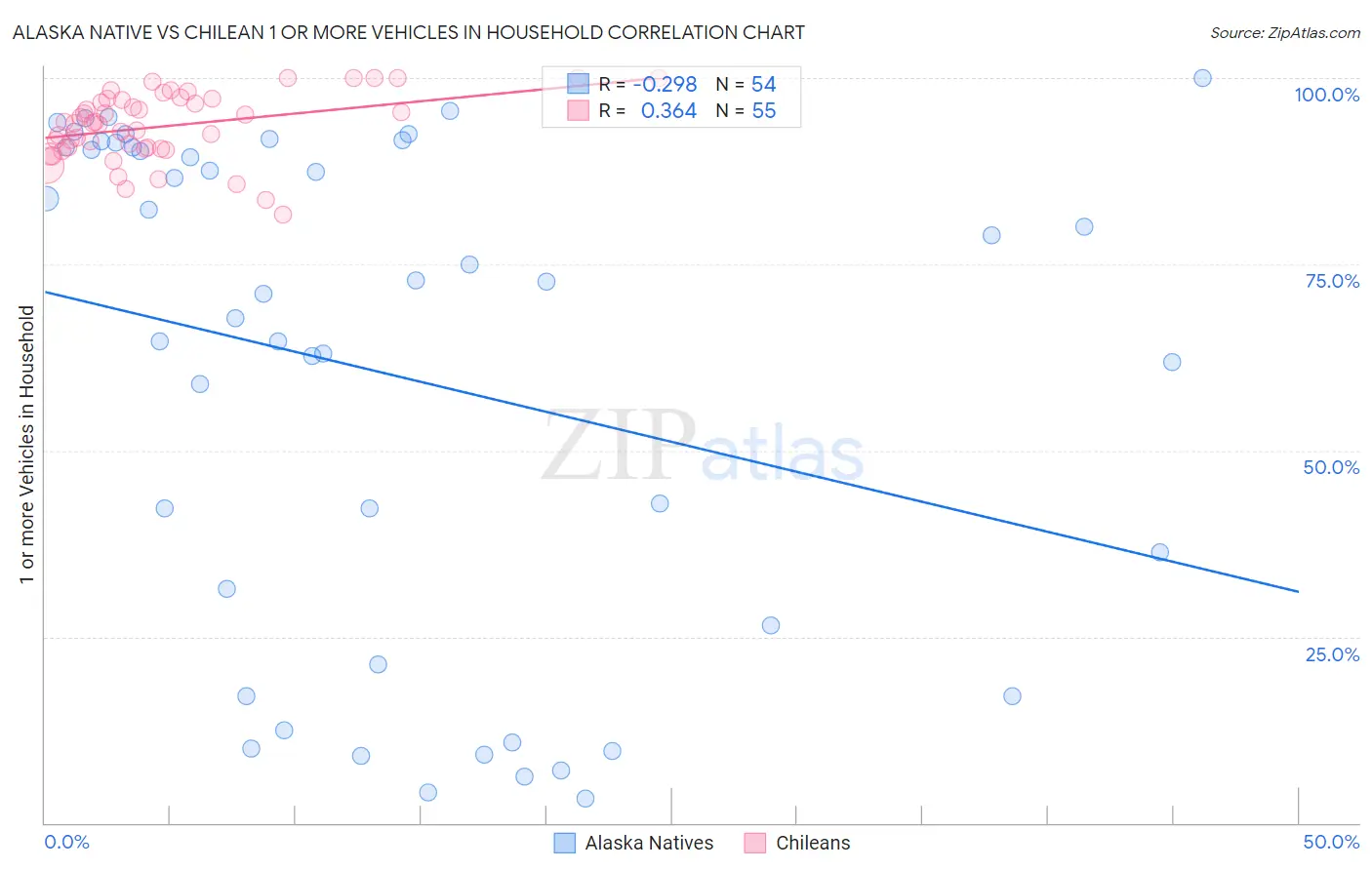 Alaska Native vs Chilean 1 or more Vehicles in Household