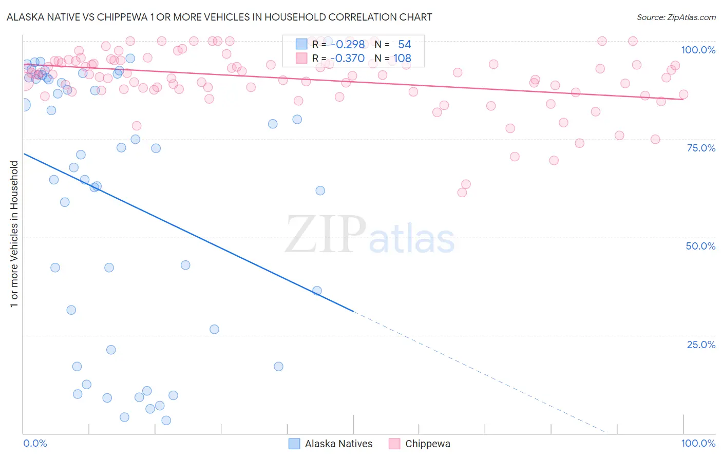 Alaska Native vs Chippewa 1 or more Vehicles in Household