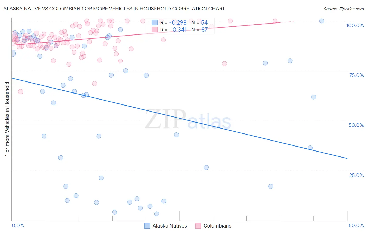 Alaska Native vs Colombian 1 or more Vehicles in Household