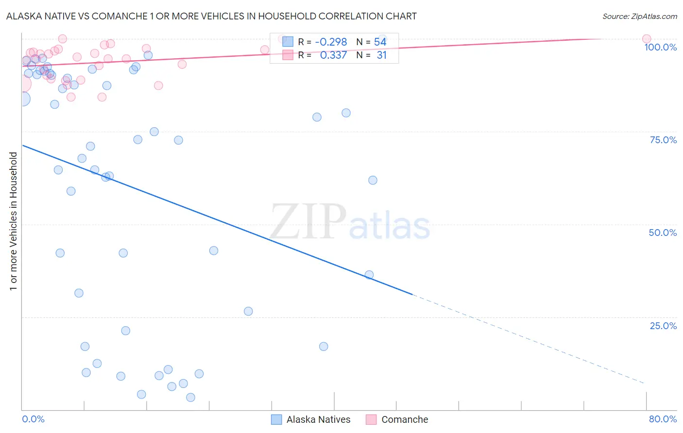 Alaska Native vs Comanche 1 or more Vehicles in Household