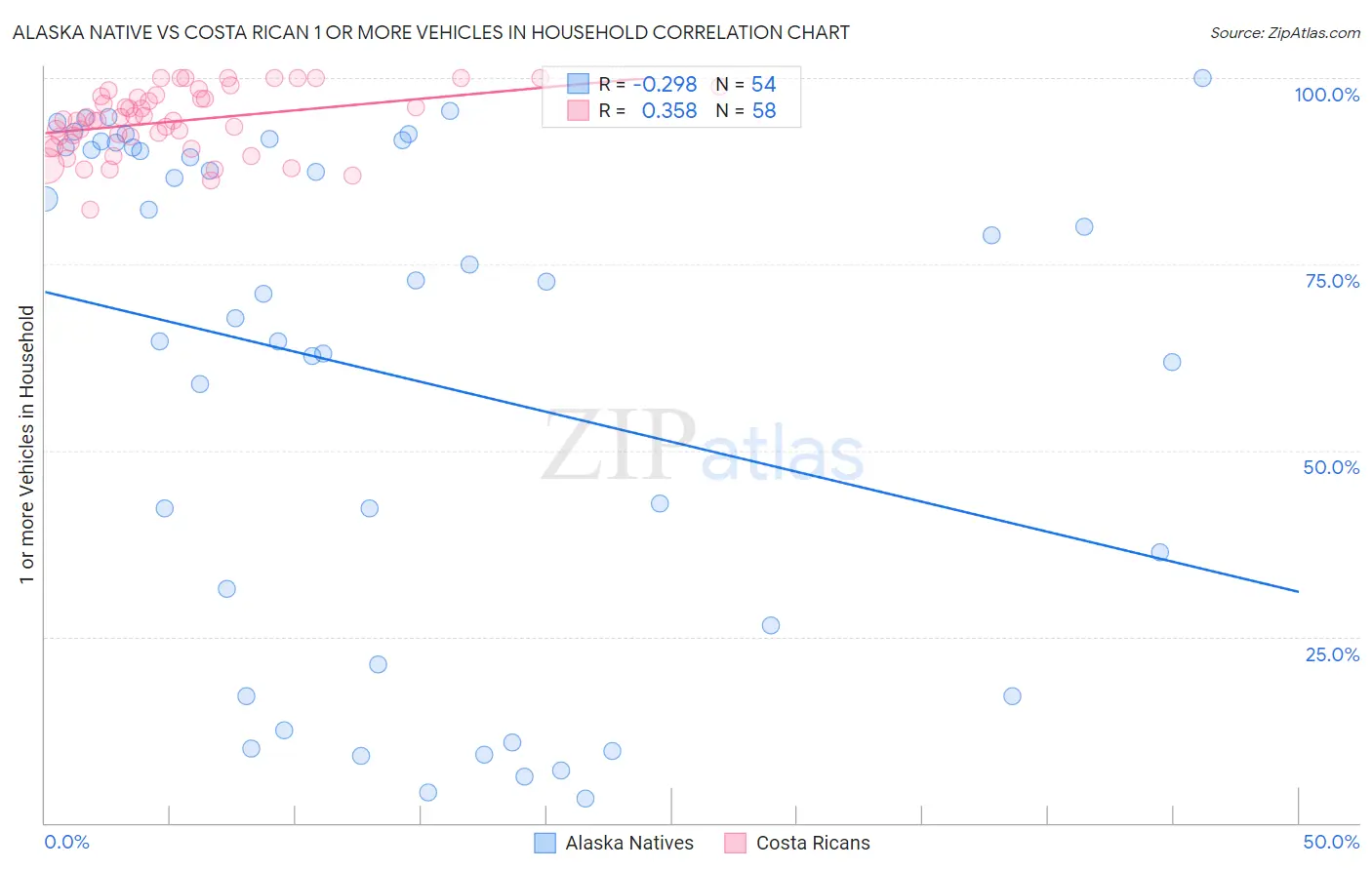 Alaska Native vs Costa Rican 1 or more Vehicles in Household