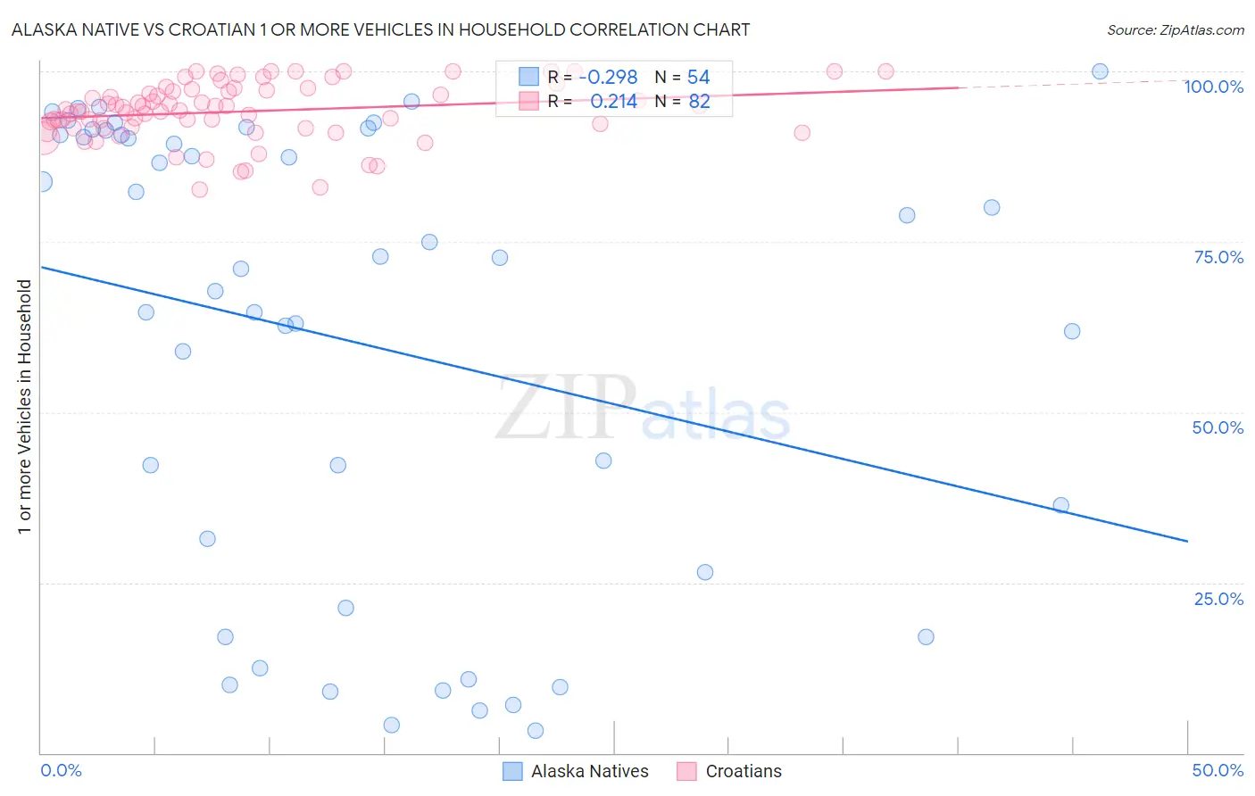 Alaska Native vs Croatian 1 or more Vehicles in Household